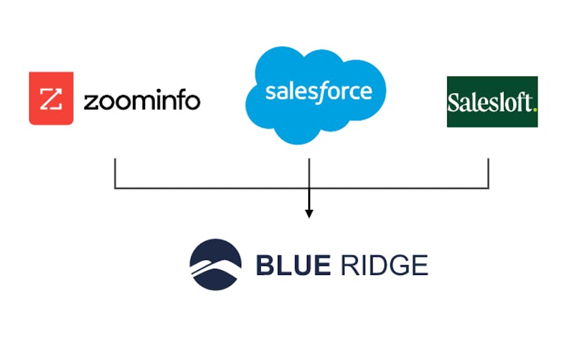 ZoomInfo, Salesforce, and Salesloft Sales Outreach Automation